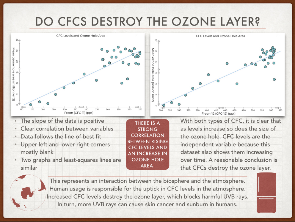 Two scatter plot graphs showing a strong correlation between CFC levels and ozone hole area.
