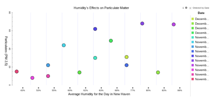 Graph Showing Positive Relationship Between Humidity and Particulate Matter