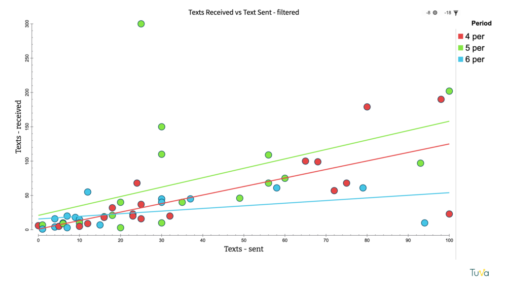 Filtered graph showing a correlation between texts sent and texts received. 