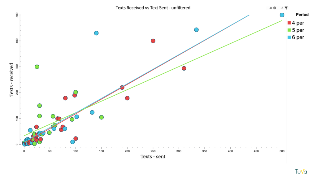 Unfiltered graph showing correlation between texts sent and texts received. 