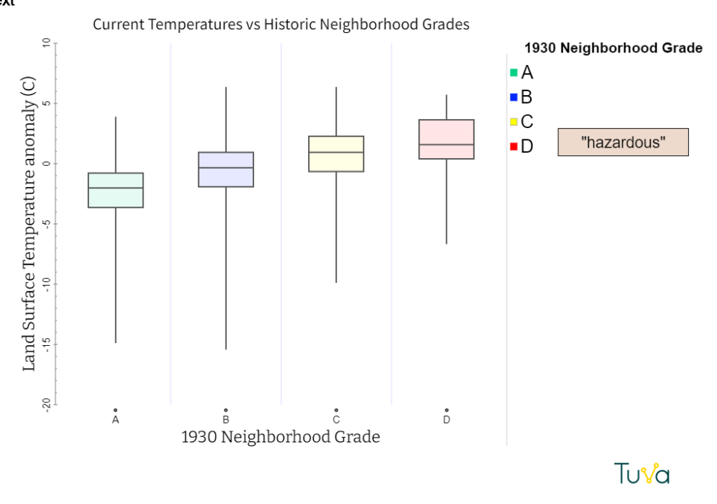 Box plot showing that neighborhoods given ratings of C and D in the 1930s are hotter today than those that were rated A or B.