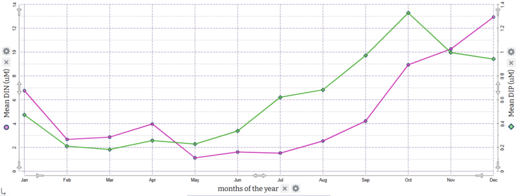 A multi-line graph shows how mean dissolved inorganic nitrogen (DIN) and dissolved inorganic phosphorous (DIP) changed throughout the months of the year. Both began to rise in May. DIP peaked in October at around 1.3 micrograms per liter. DIP peaked in December at just under 13 micrograms per liter.